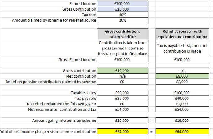 A pension example